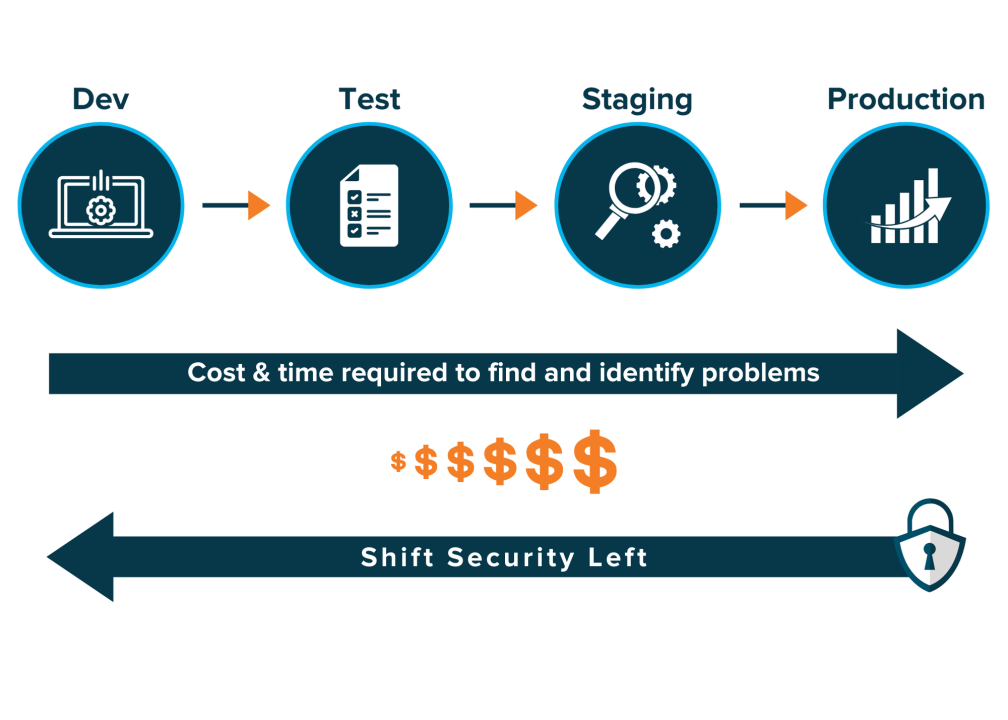 Shift-Left Security: How to Integrate Security into Your DevOps Pipeline