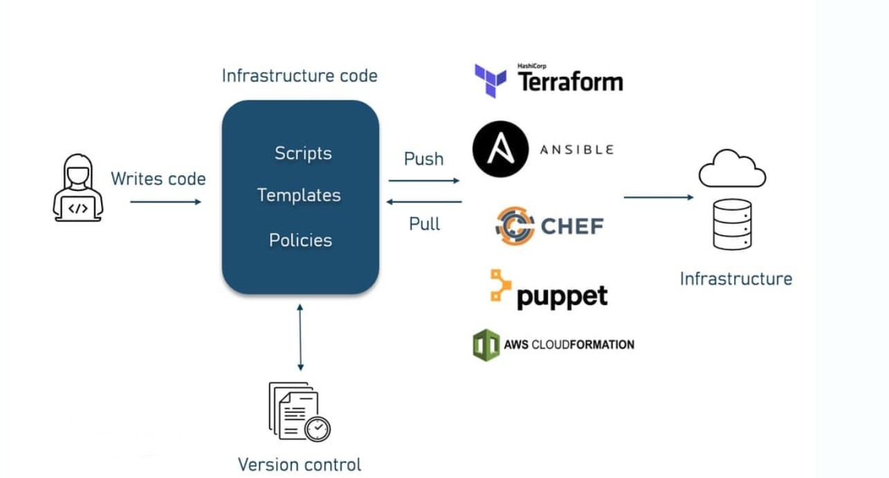 Terraform vs. Pulumi: Choosing the Right Infrastructure as Code Tool in 2025